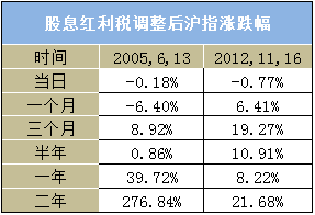 证券红利税怎么征收