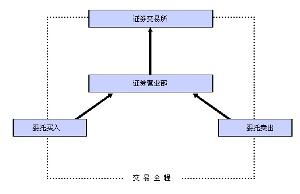 证券交易流程图怎么看