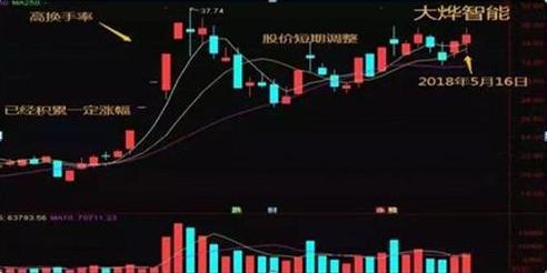 股票如何断卖