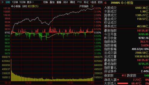 买入证券怎么赚钱