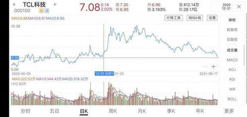 tcl 股票如何