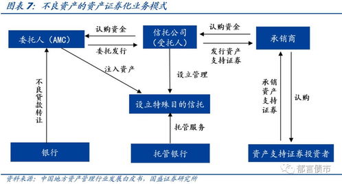 债务怎么证券化