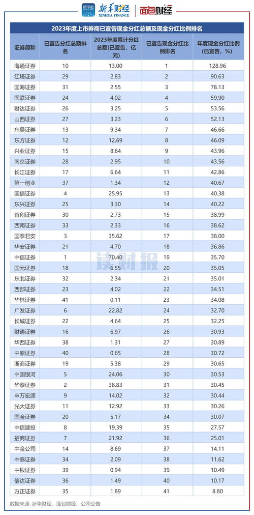 中泰证券怎么分红