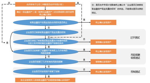 资产证券化怎么出表