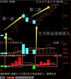 如何检测股票有没有主力