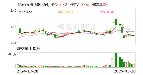 哈药股份股票如何
