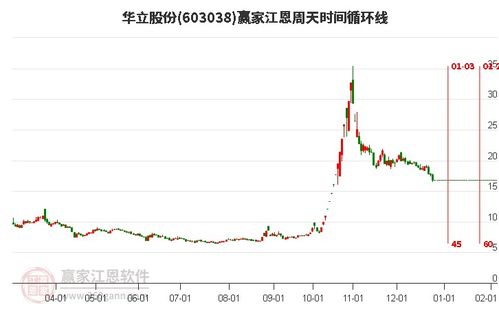 华立股票如何