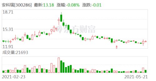 安科瑞股票目前行情如何
