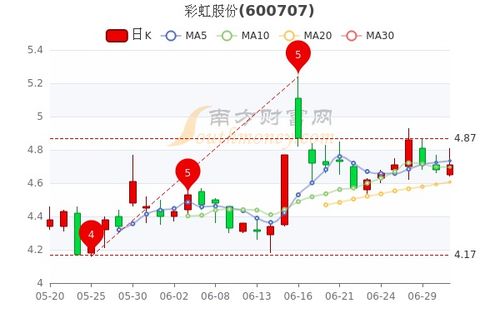 彩虹股份股票如何