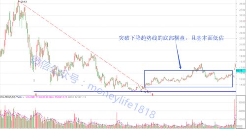 如何查找横盘的股票