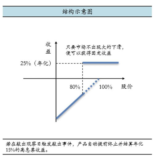 股票雪球如何敲出 股票雪球如何敲出