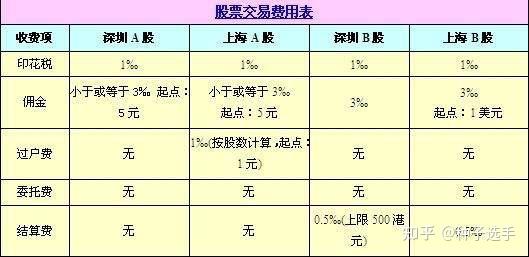 购买证券手续费怎么算