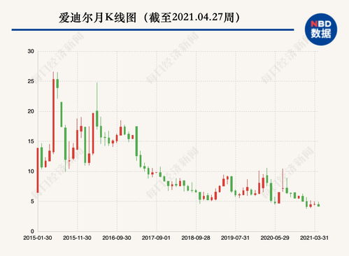 爱迪尔股票如何 爱迪尔股票如何