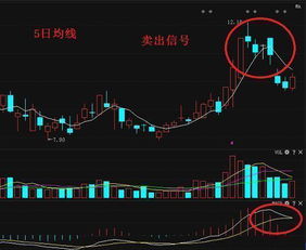 股票如何卖高点