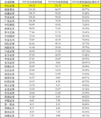 怎么看证券公司排名第几