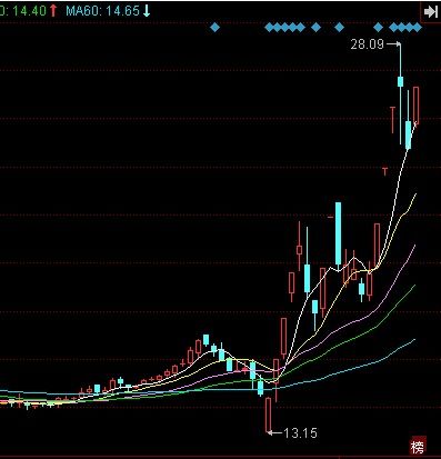 疫情过后股票如何看涨停