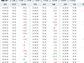 股票如何查看每日交易量