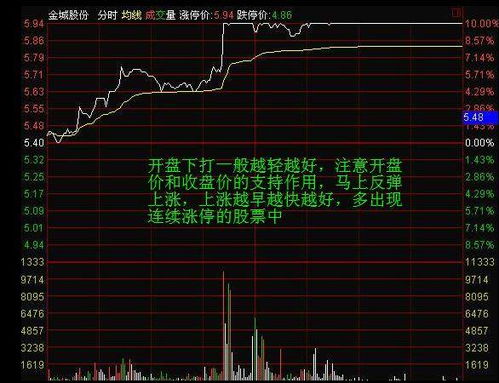 股票如何看分时图形态