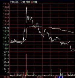 股票如何看分时图形态