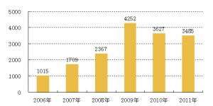 如何发行企业债权股票
