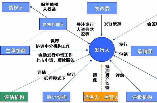 如何发行企业债权股票