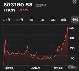 汇顶股票如何