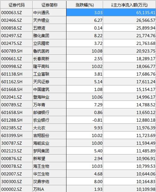 中信证券资金流出怎么查