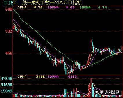 移动平均线如何判断股票 移动平均线如何判断股票