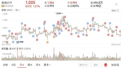 证券怎么买Etf