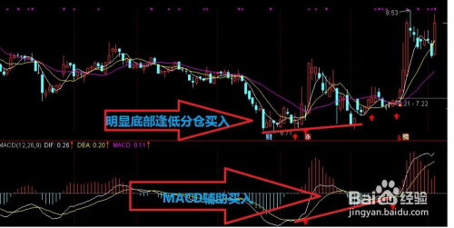 股票如何把握买点
