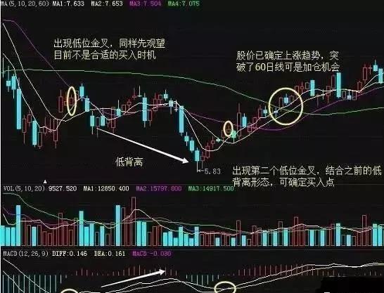 股票如何把握买点