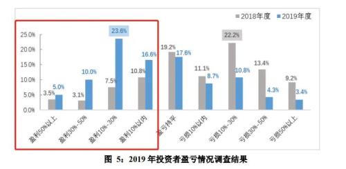 怎么查证券资金盈亏