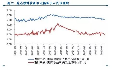 美元证券怎么投资