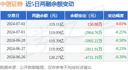 每天证券融资金额怎么查