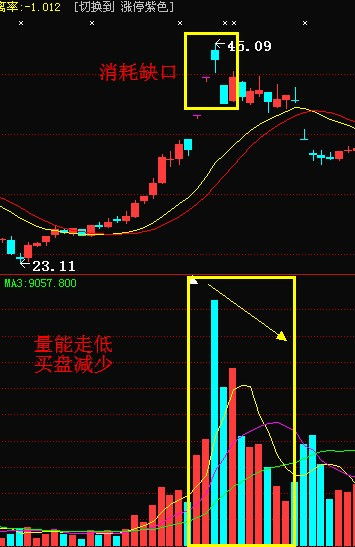如何在股票上看缺口线