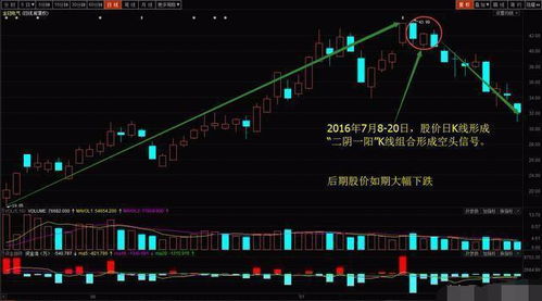 如何看懂股票中的线性