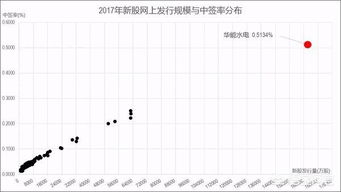 如何提升股票申购