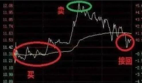 股票亏钱时如何做t 2
