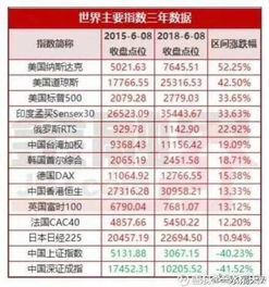 世界股票如何排名