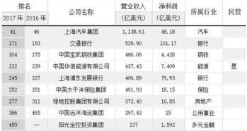 世界股票如何排名