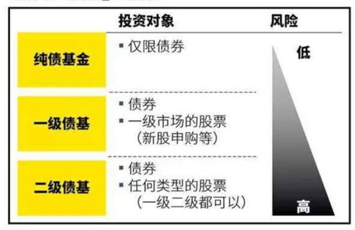 债券类基金如何申购股票