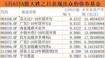 债券类基金如何申购股票