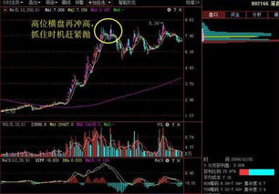 股票如何盘整