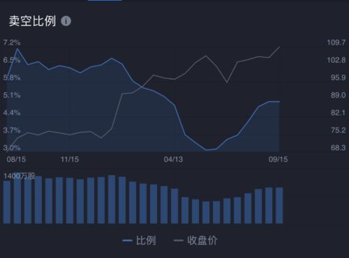 股票卖空如何操作
