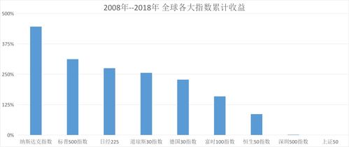 如何获得全球股票指数