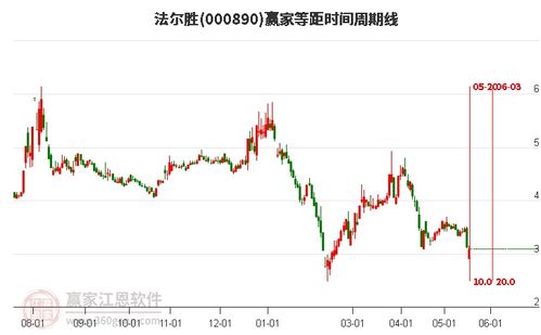 法尔胜股票如何 法尔胜股票如何