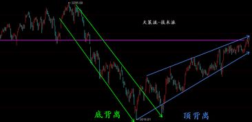 手机证券appmacd怎么画线