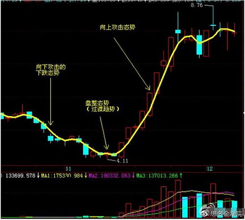 如何看股票的均线