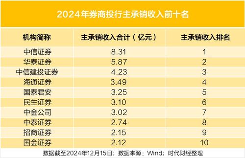 华泰证券怎么挣钱