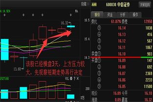 中信证券强势横盘怎么看